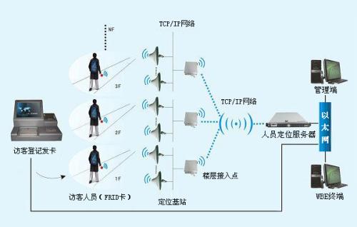 镇平县人员定位系统一号